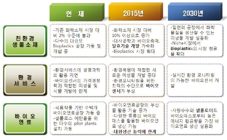 환경분야의 미래 변화 전망