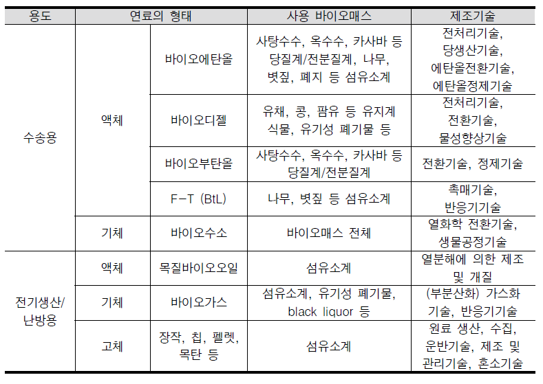 바이오에너지산업의 용도별 분류