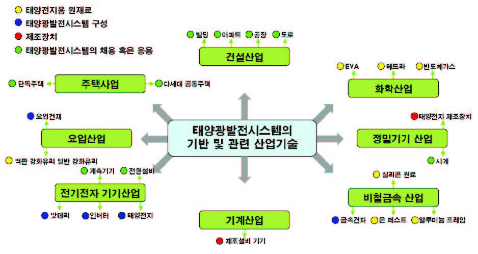 태양광발전 관련 산업 및 파급효과