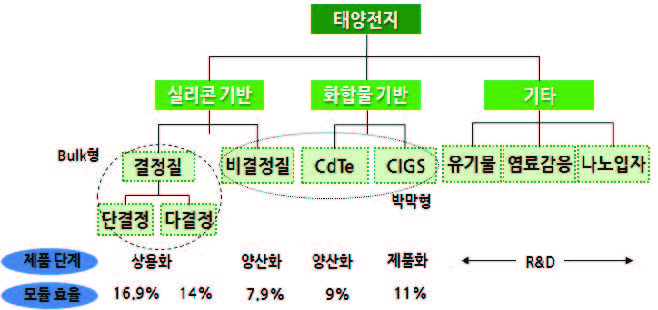 태양전지 주요 기술별 분류