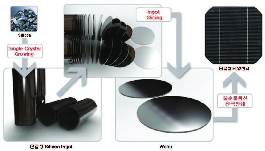 단결정 실리콘 태양전지(Single crystal Si)