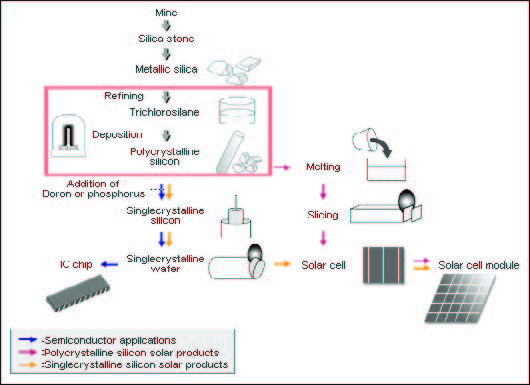 태양전지용 Si 제조공정 흐름도