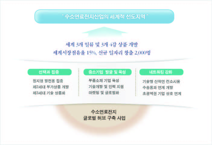 대경광역경제권 수소연료전지 사업 비전 및 목표