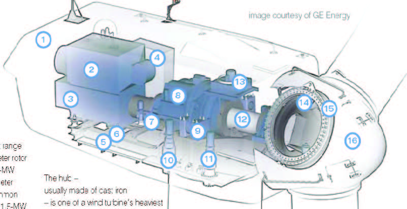 기어(Geared)형 GE 1.5 MW 풍력 발전기 구조