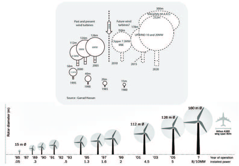 풍력터빈 규모의 변화