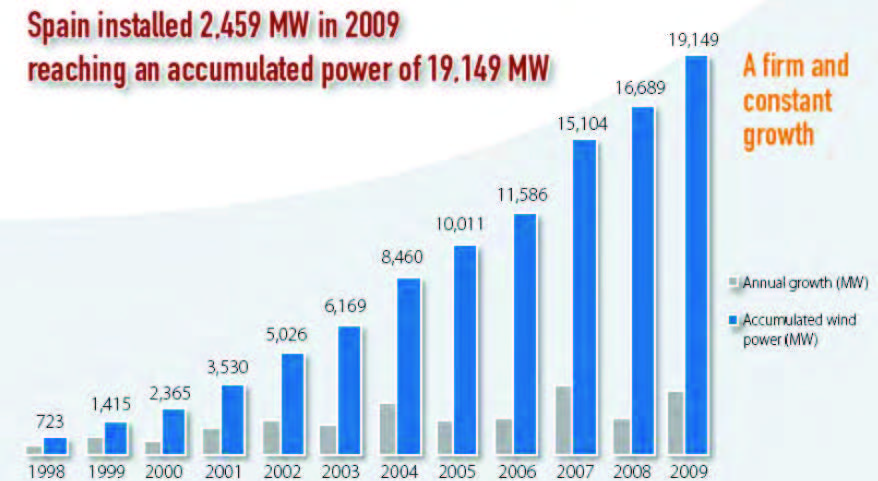스페인의 풍력발전 설치량 증가 추이