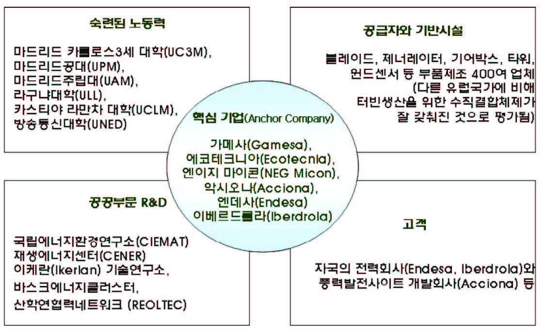 클러스터 구성요소