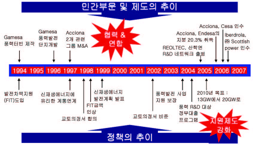 클러스터 연대표