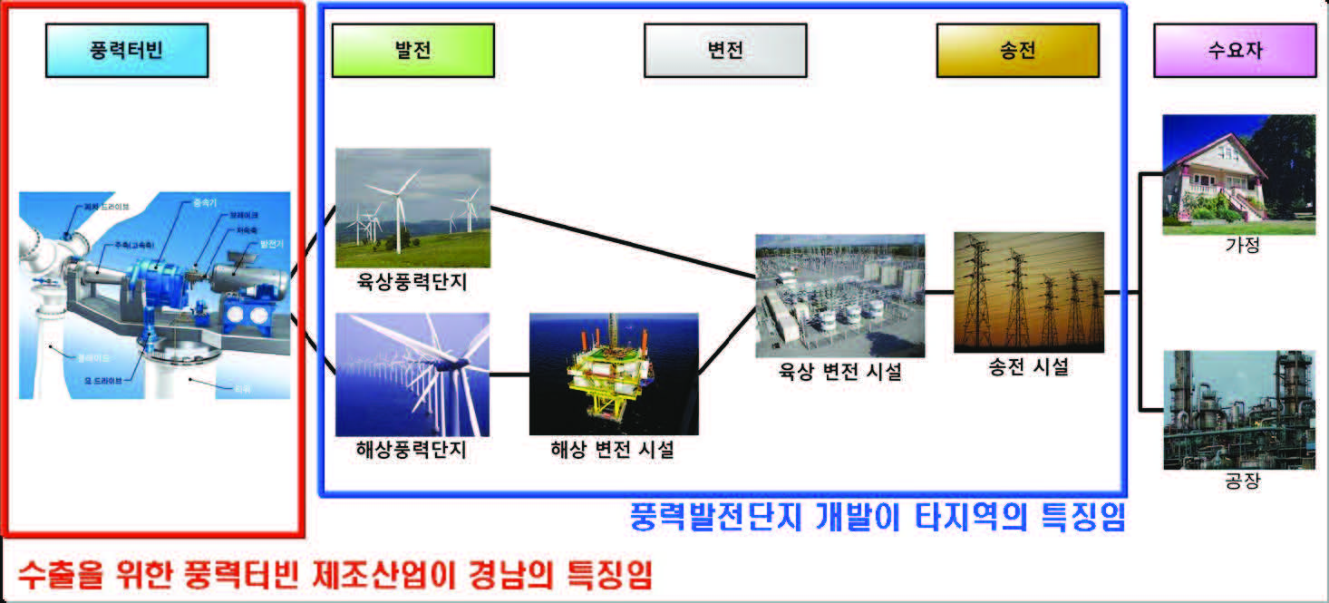 풍력발전 에너지공급 체계