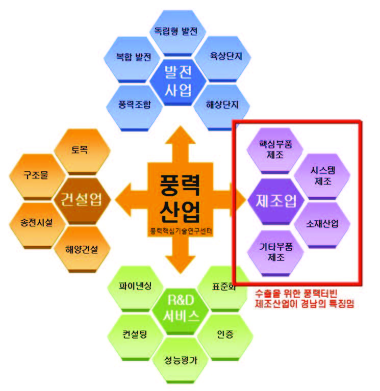 경남 풍력산업의 특징