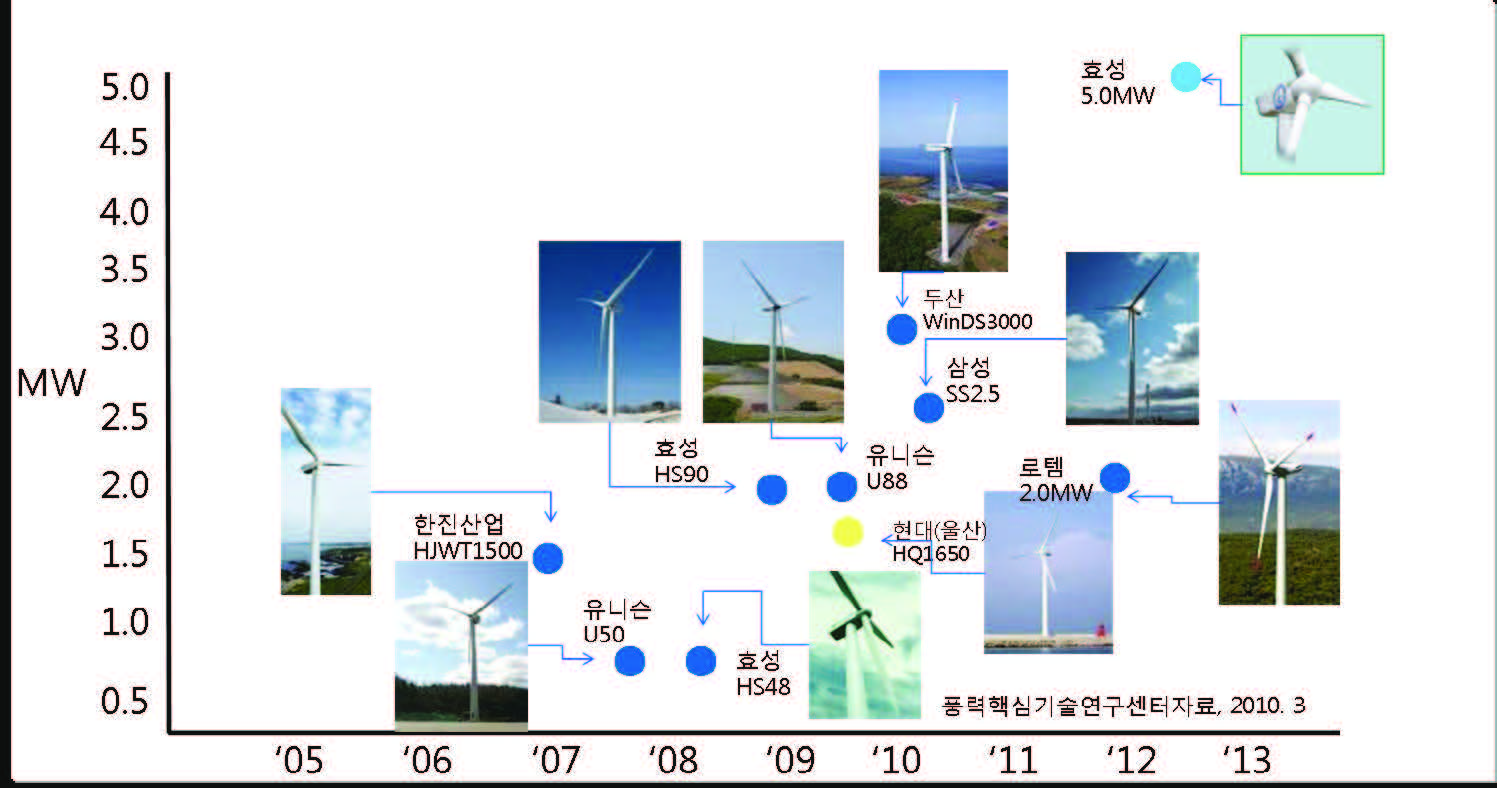 연도별 풍력발전기 개발현황 및 계획