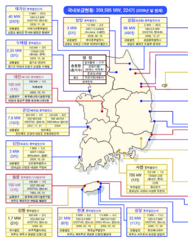 국내 풍력발전기 보급현황