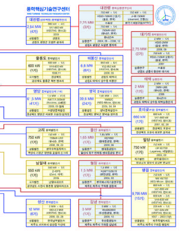 국내 풍력발전기 보급현황