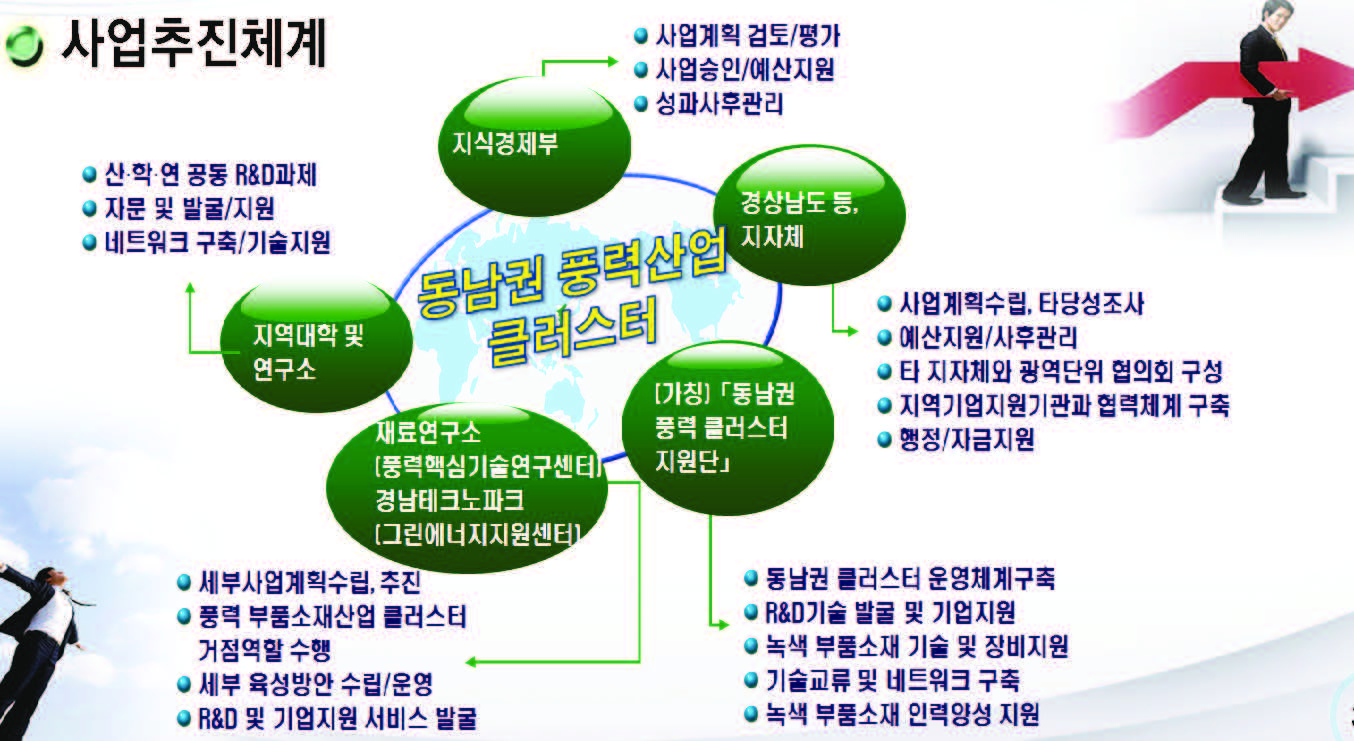 동남권 풍력산업 클러스터 추진체계