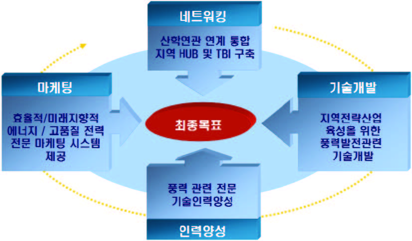 클러스터의 목표 및 내용