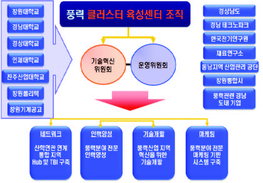 풍력 클러스터 육성 센터 조직