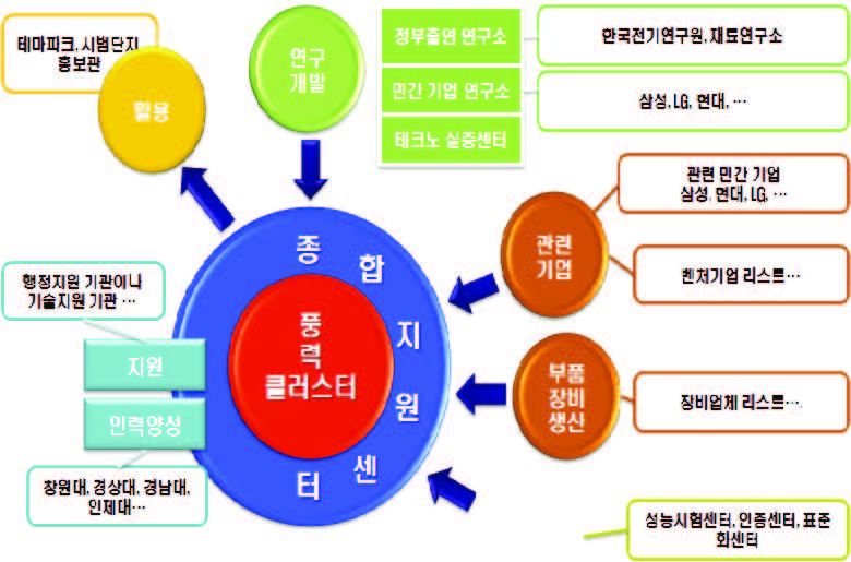 클러스터의 주체