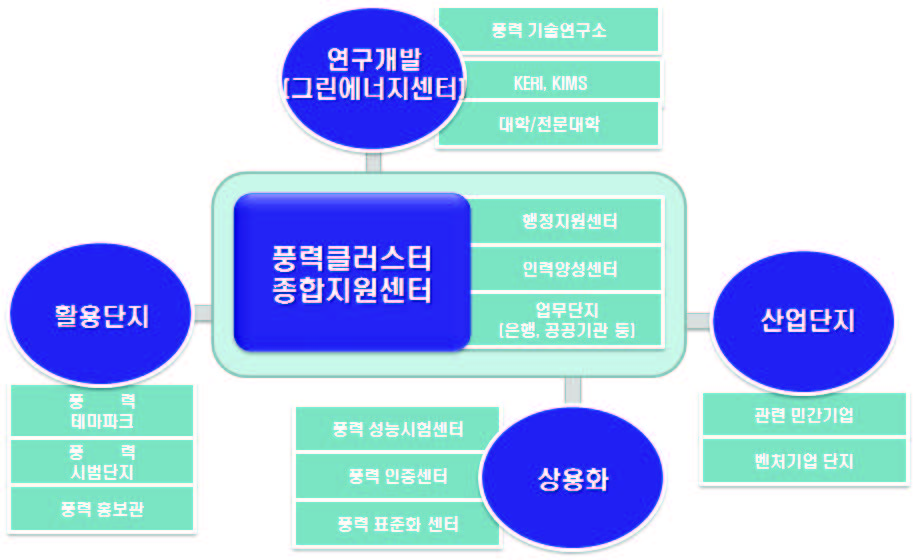 클러스터의 구성 요소