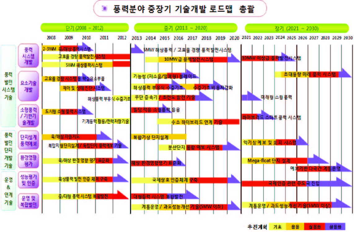 신재생에너지 RD&D 전략 2030 [풍력]