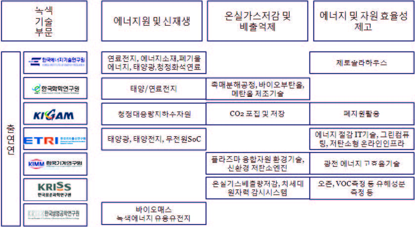 대덕특구 내 정부출연연구기관의 녹색기술 부문별 연구개발활동