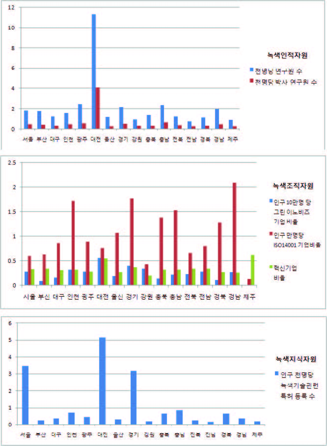 지역 녹색혁신 잠재력 그래프