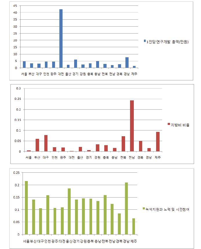 지역 녹색혁신 노력과 의지 그래프