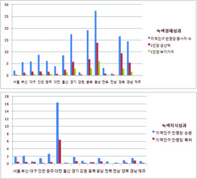 지역 녹색혁신 성과 : 녹색경제성과 및 지식성과 그래프