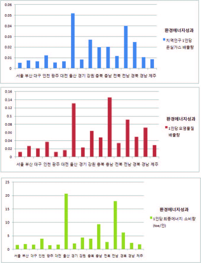 지역 녹색혁신 성과 : 환경/에너지 성과 그래프