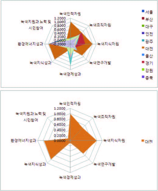 녹색혁신역량 지역별 비교 및 항목별 비교