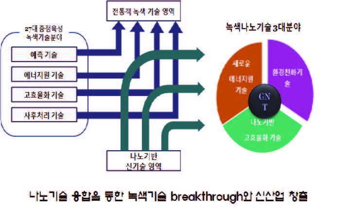 녹색나노기술의 정의