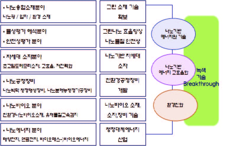 녹색나노융합기술 중점 연구 분야