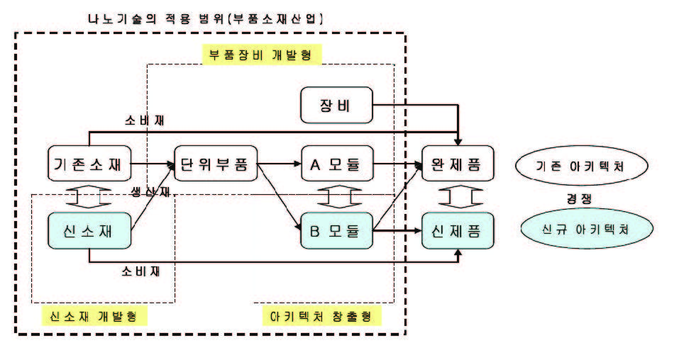 나노기술 산업화 프레임