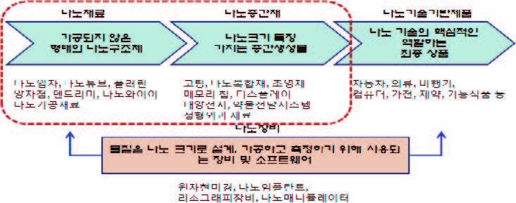 녹색나노융합산업의 가치사슬