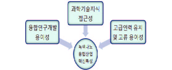 녹색나노융합산업의 혁신 요인