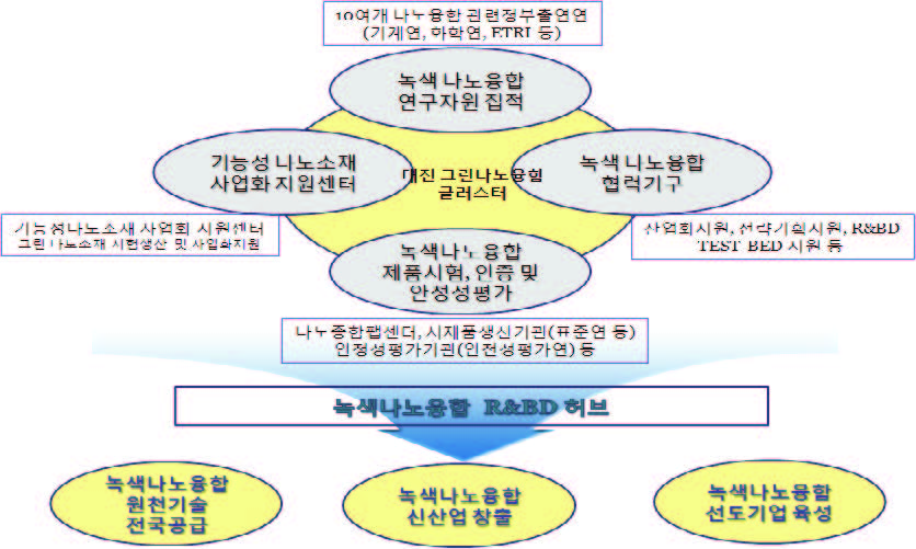 대전의 녹색나노융합 연구개발 및 사업화 자원