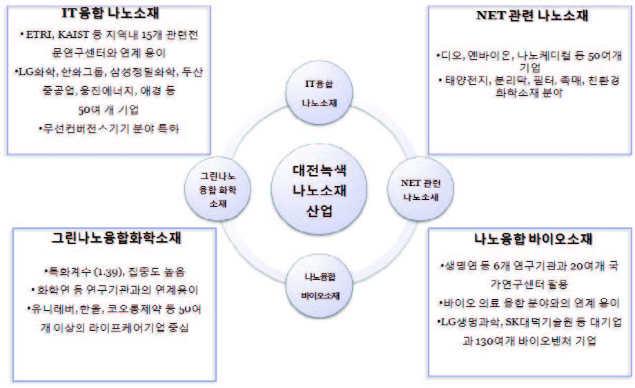 대전의 나노융합산업 구조