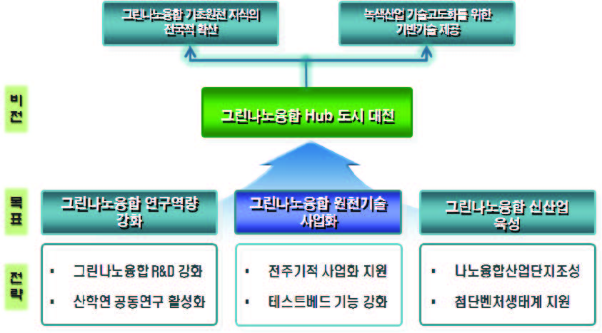 대전의 녹색나노융합클러스터 기본 육성 방안