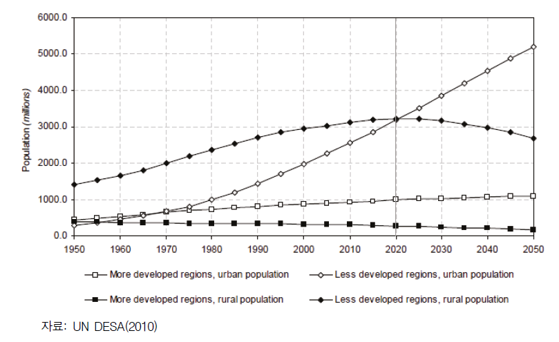발전정도에 따른 도시와 농촌의 인구변화