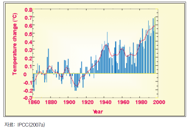 지구 평균 기온의 변화