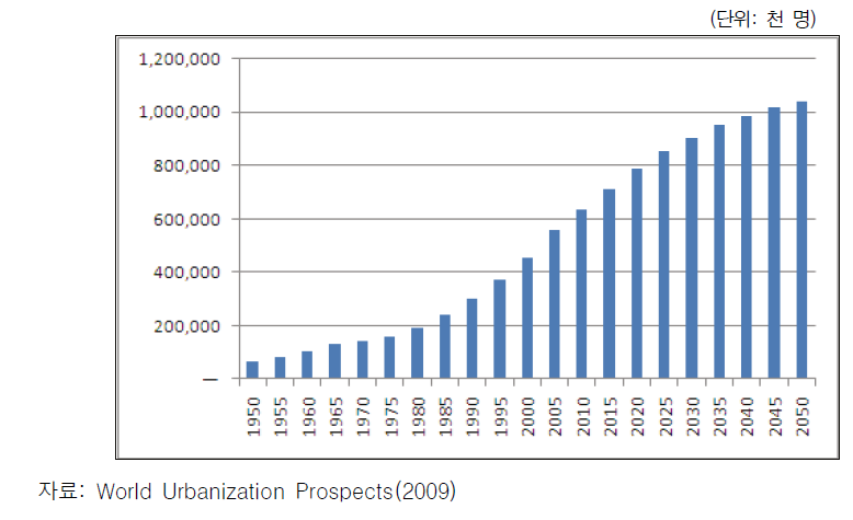 중국 도시화 인구 예상 추이