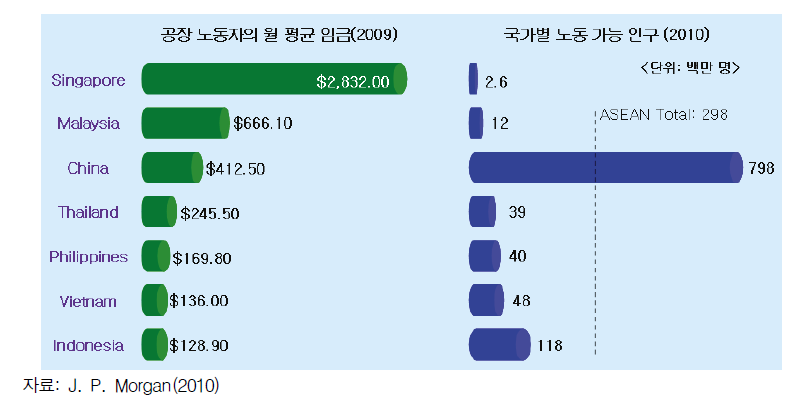 아시아 노동시장의 규모 및 임금