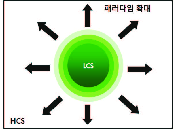 고탄소 사회(HCS) 패러다임에서 맹아였던 저탄소 사회(LCS) 패러다임의 확대
