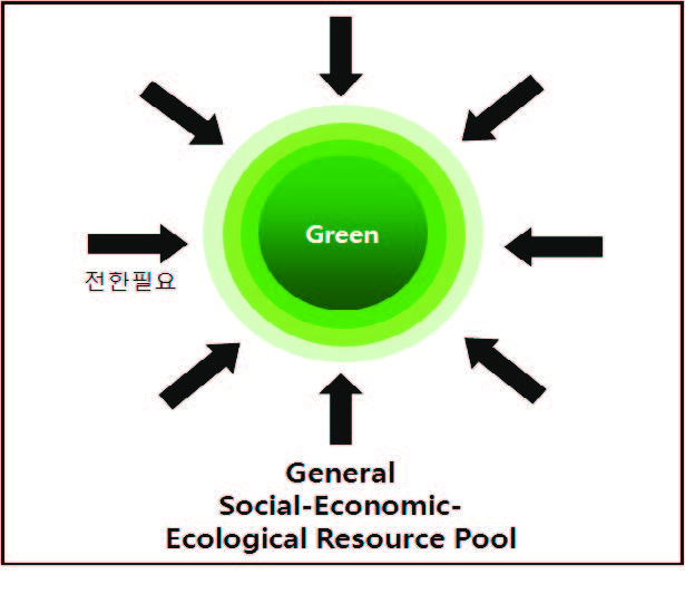 기존의 일반(General) 사회?경제?생태 자본의 녹색화(Greening)