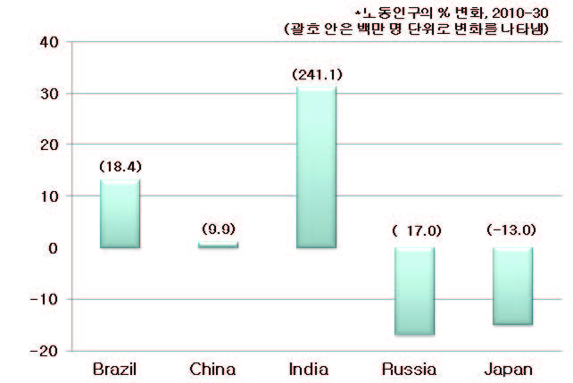 2030년 BRICs 국가 간 노동인구의 현저한 차이: 일본대비
