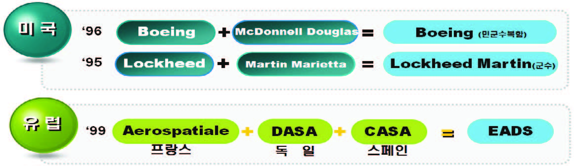 M&A를 통한 거대기업화