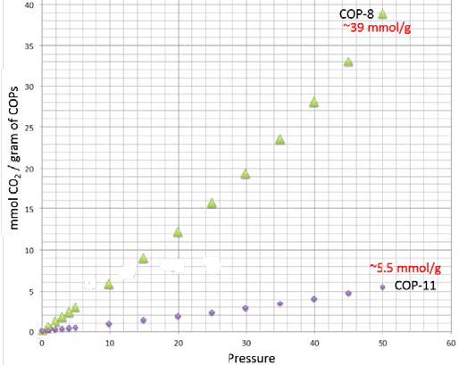 Figure 1 High pressure CO2 uptake for COP-8 and COP-11