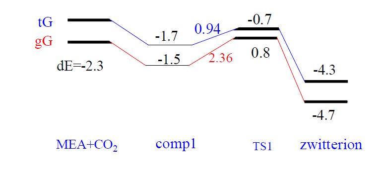 Figure 3 Energy diagram for the reaction of MEA and CO2 to zwitterion. Bottom left figure is for transition state (TS) of gG-MEA and bottom right for TS of tG-MEA.