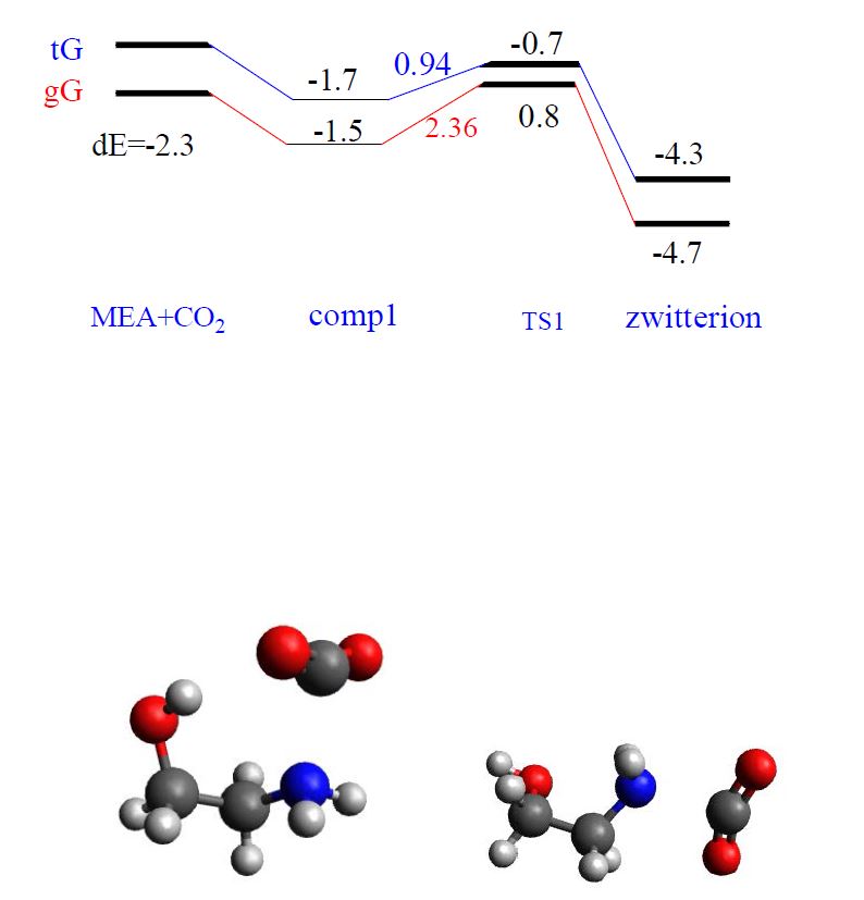 MEA and CO2 반응의 에너지와 (왼쪽 아래) gG 반응경로와 (오른쪽 아래) tG 반응경로의 transition state 구조