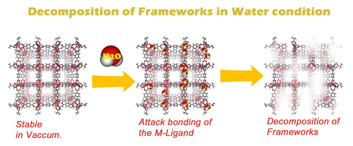 Figure 2.10. Decomposition of MOF in water condition
