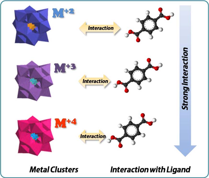 Figure 2.12. Increasing the stability of MOFs by using high valent metal ions